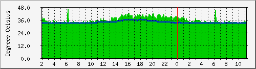 TEMPS